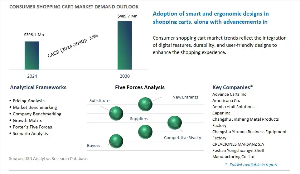 Consumer Shopping Cart Market- Industry Size, Share, Trends, Growth Outlook